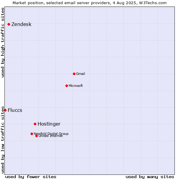 Market position of Hostinger vs. Zendesk vs. Fluccs