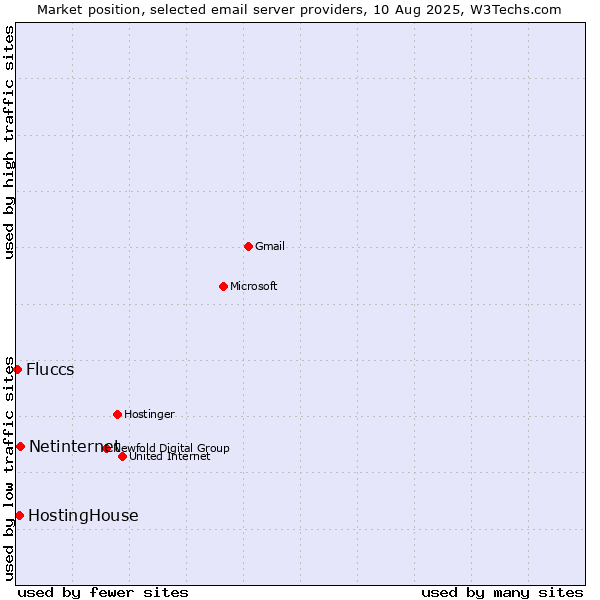 Market position of Netinternet vs. HostingHouse vs. Fluccs