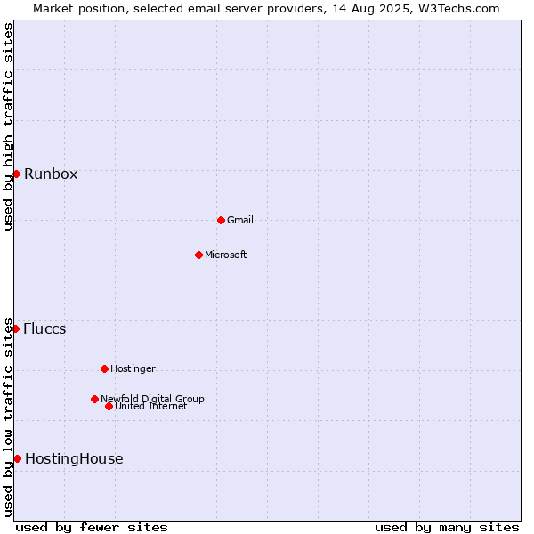 Market position of HostingHouse vs. Runbox vs. Fluccs