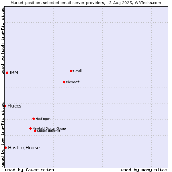 Market position of IBM vs. HostingHouse vs. Fluccs