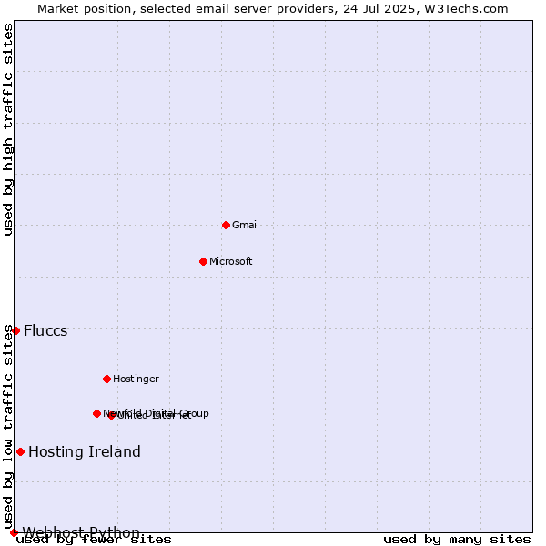 Market position of Hosting Ireland vs. Fluccs vs. Webhost Python
