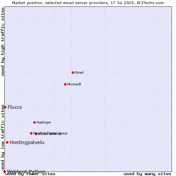 Market position of Hostingpalvelu vs. Fluccs vs. Webhost Python
