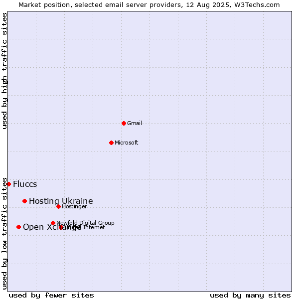 Market position of Hosting Ukraine vs. Open-Xchange vs. Fluccs