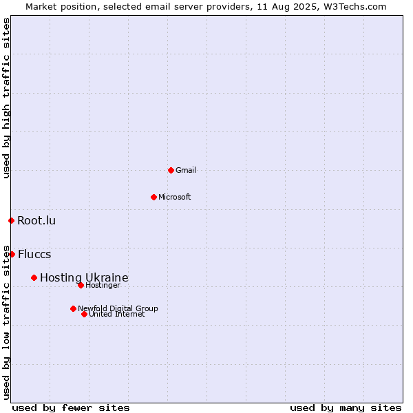 Market position of Hosting Ukraine vs. Fluccs vs. Root.lu