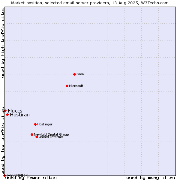 Market position of Hostiran vs. Fluccs vs. HostMDs