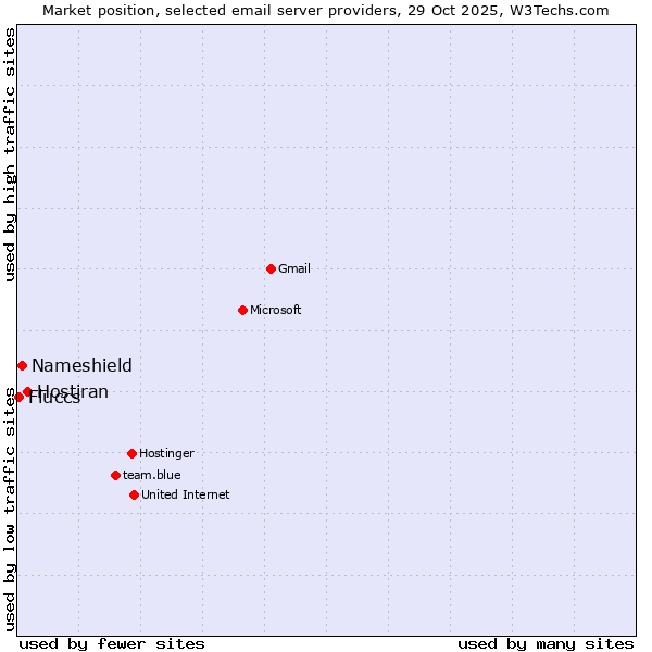Market position of Hostiran vs. Nameshield vs. Fluccs