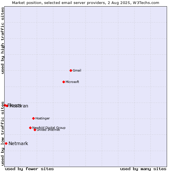 Market position of Hostiran vs. Netmark vs. Fluccs