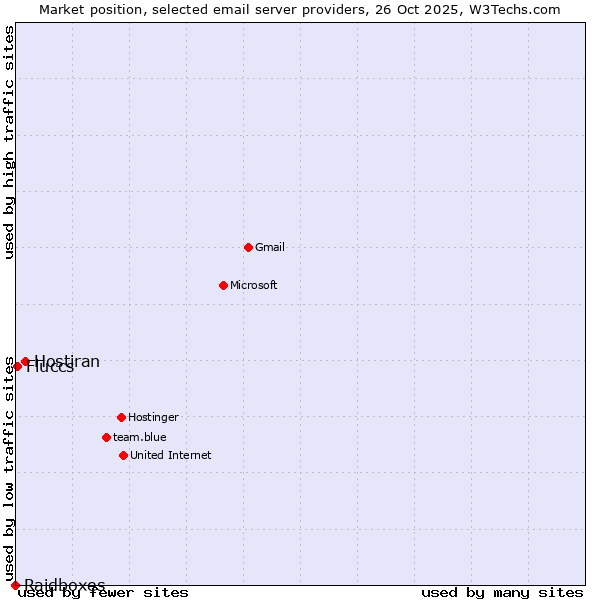 Market position of Hostiran vs. Fluccs vs. Raidboxes