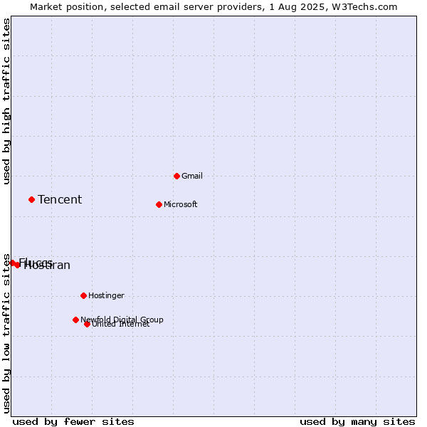 Market position of Tencent vs. Hostiran vs. Fluccs