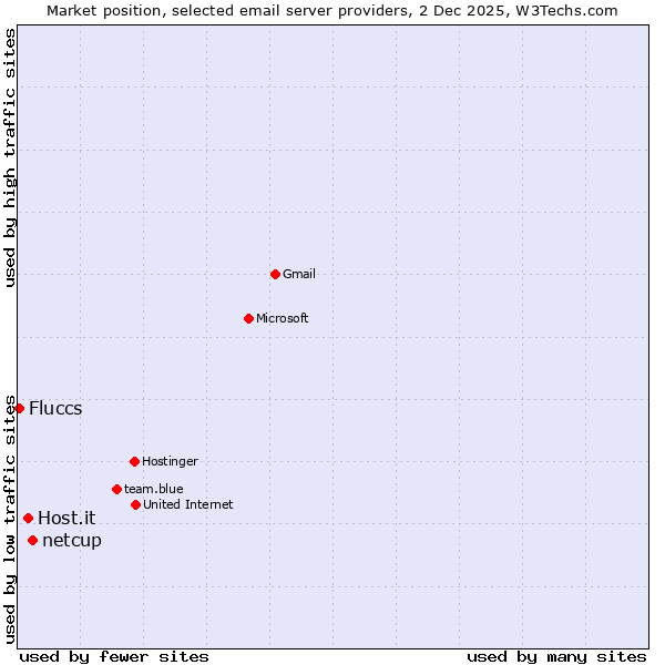 Market position of netcup vs. Host.it vs. Fluccs