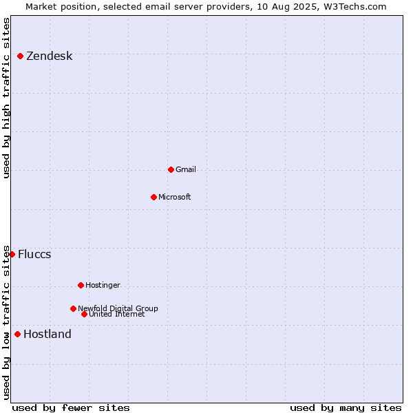 Market position of Zendesk vs. Hostland vs. Fluccs