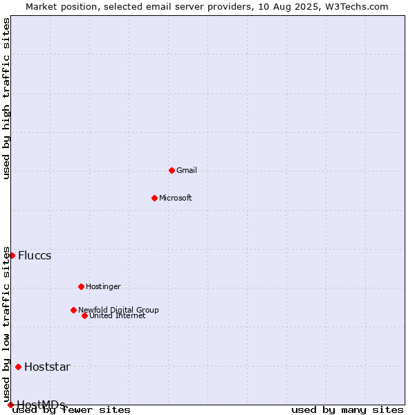 Market position of Hoststar vs. Fluccs vs. HostMDs