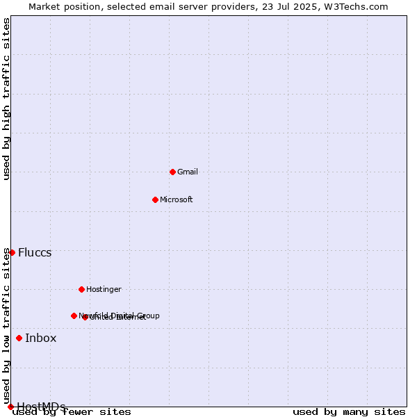 Market position of Inbox vs. Fluccs vs. HostMDs