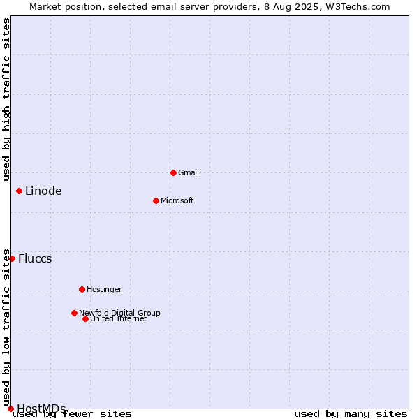 Market position of Linode vs. Fluccs vs. HostMDs