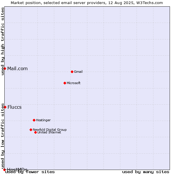 Market position of Fluccs vs. Mail.com vs. HostMDs