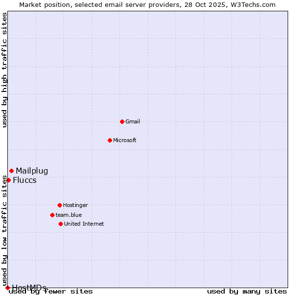 Market position of Mailplug vs. Fluccs vs. HostMDs