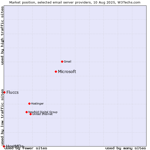 Market position of Microsoft vs. Fluccs vs. HostMDs