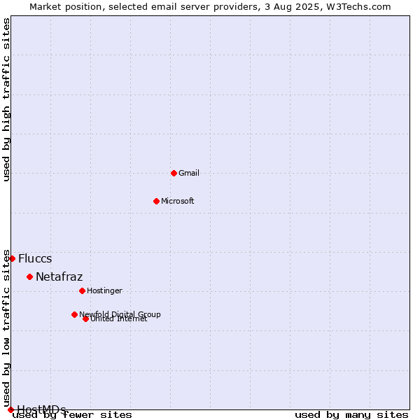 Market position of Netafraz vs. Fluccs vs. HostMDs