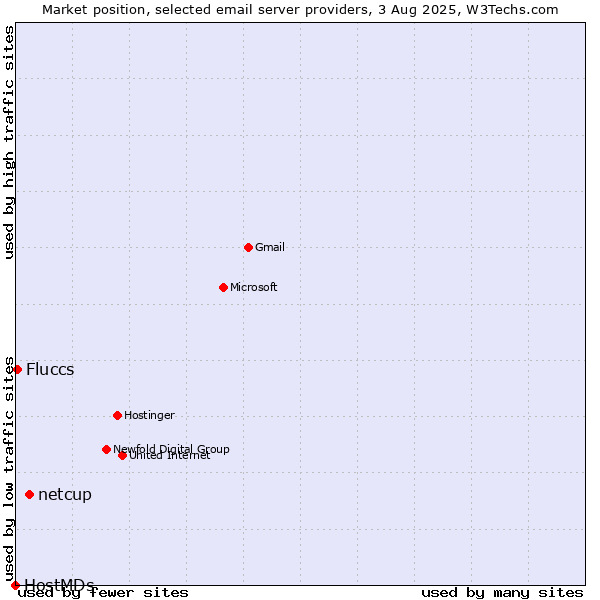 Market position of netcup vs. Fluccs vs. HostMDs