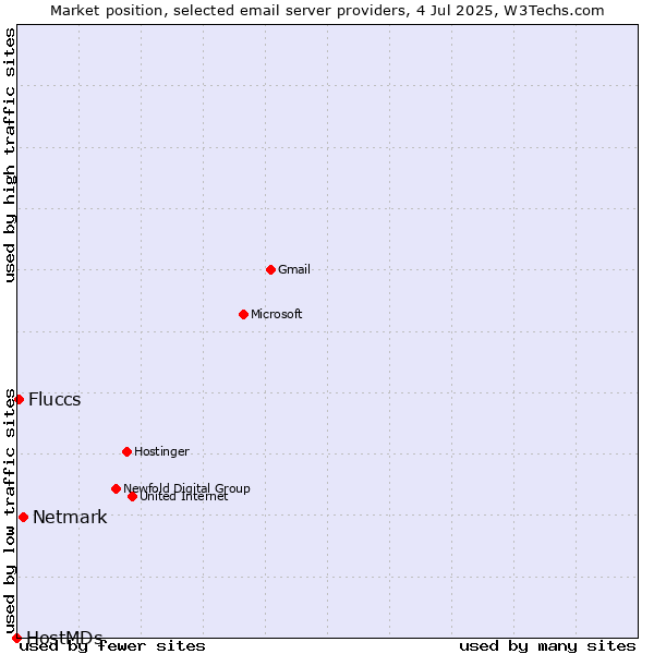 Market position of Netmark vs. Fluccs vs. HostMDs