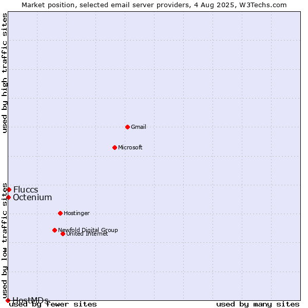 Market position of Fluccs vs. Octenium vs. HostMDs