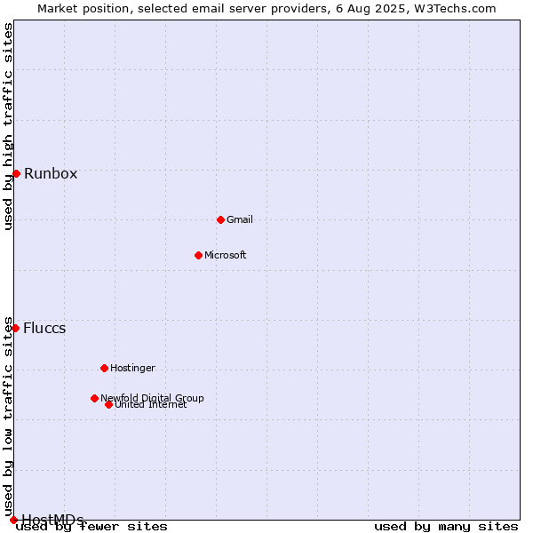 Market position of Runbox vs. Fluccs vs. HostMDs