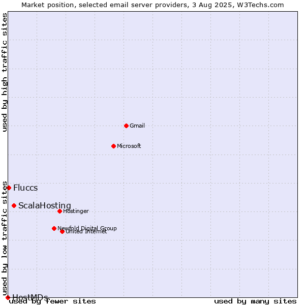 Market position of ScalaHosting vs. Fluccs vs. HostMDs