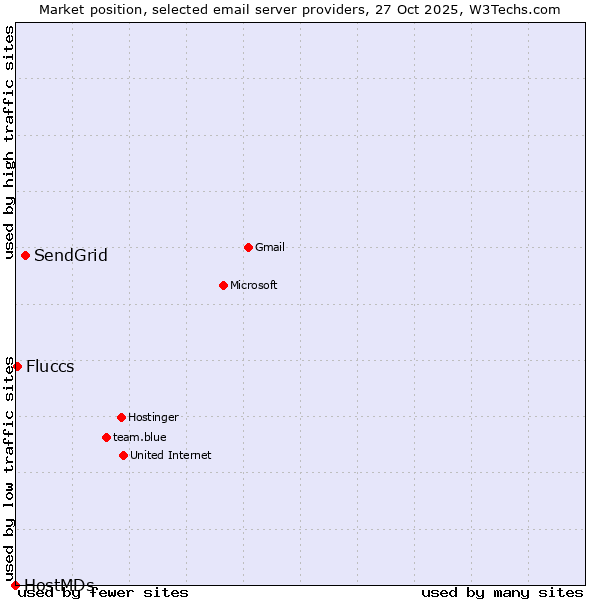 Market position of SendGrid vs. Fluccs vs. HostMDs