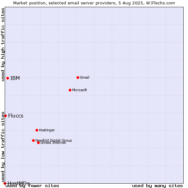 Market position of IBM vs. Fluccs vs. HostMDs