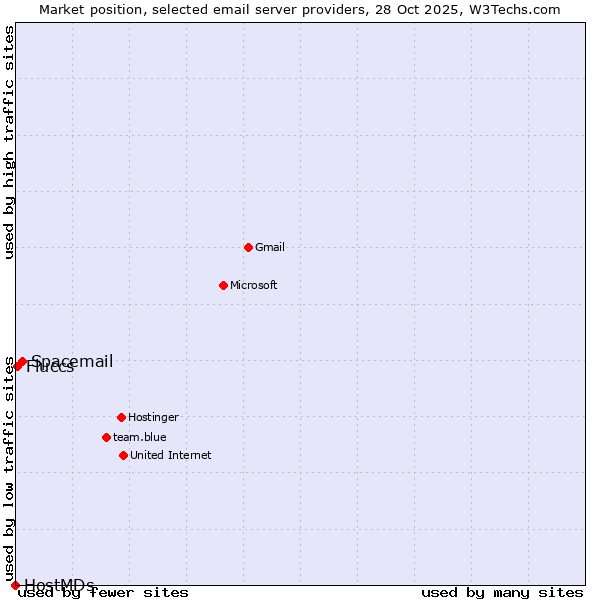 Market position of Spacemail vs. Fluccs vs. HostMDs