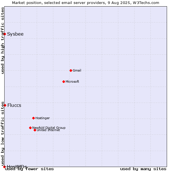 Market position of Fluccs vs. Sysbee vs. HostMDs