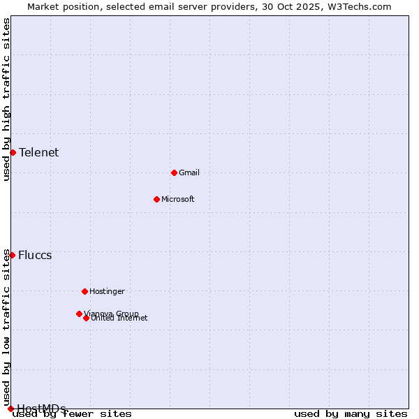 Market position of Telenet vs. Fluccs vs. HostMDs