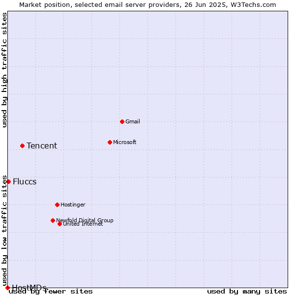 Market position of Tencent vs. Fluccs vs. HostMDs