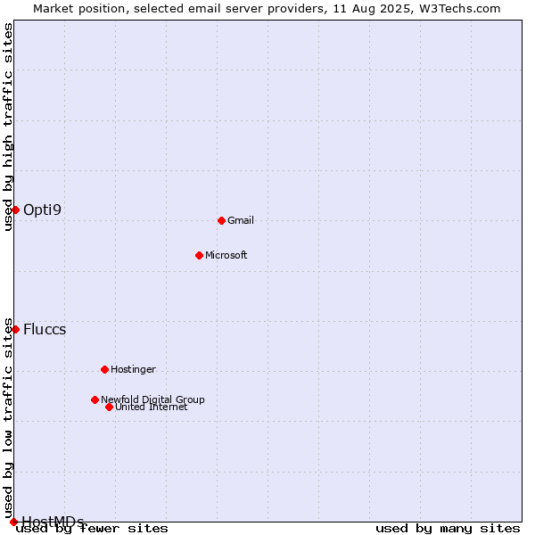 Market position of Fluccs vs. Opti9 vs. HostMDs