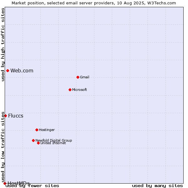 Market position of Web.com vs. Fluccs vs. HostMDs