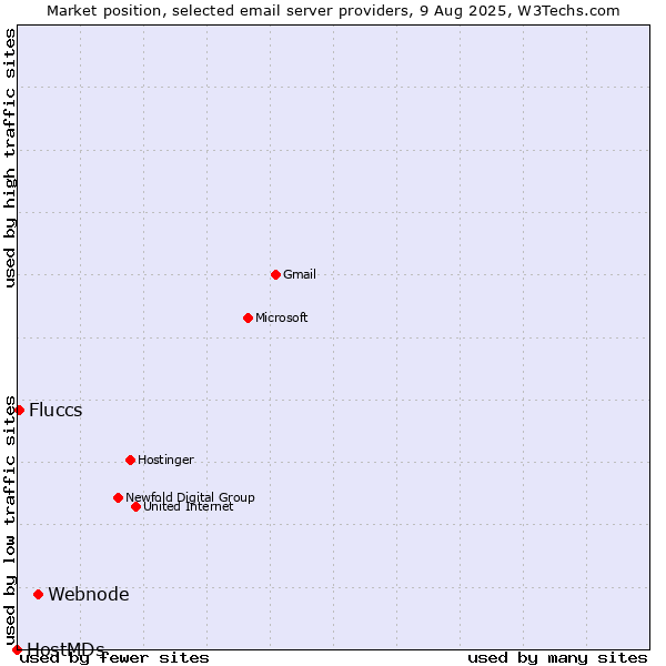 Market position of Webnode vs. Fluccs vs. HostMDs