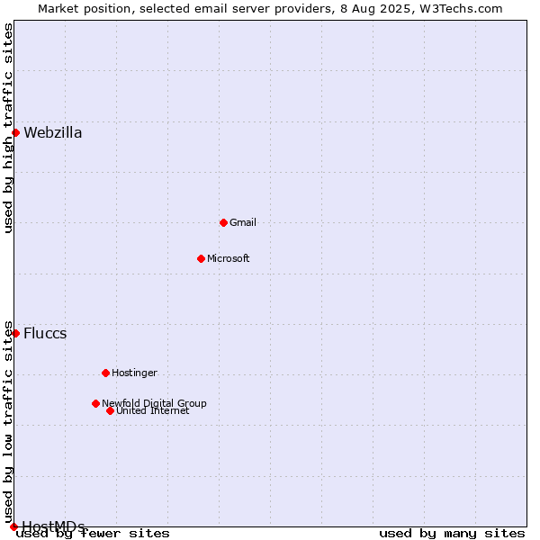 Market position of Fluccs vs. Webzilla vs. HostMDs