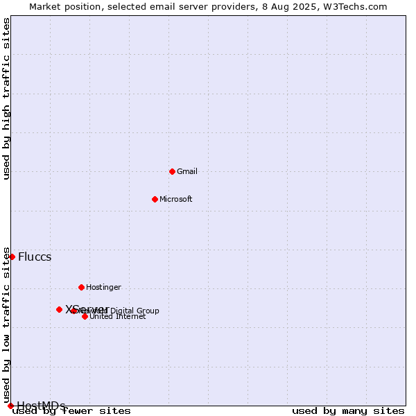 Market position of XServer vs. Fluccs vs. HostMDs