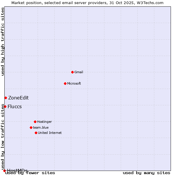 Market position of ZoneEdit vs. Fluccs vs. HostMDs