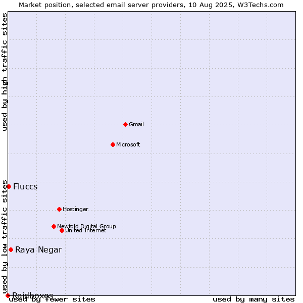 Market position of Raya Negar vs. Fluccs vs. Raidboxes