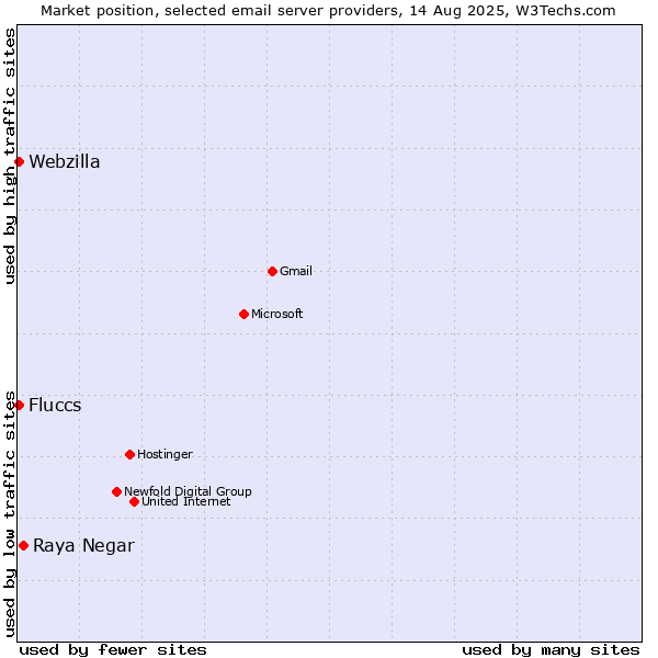 Market position of Raya Negar vs. Fluccs vs. Webzilla