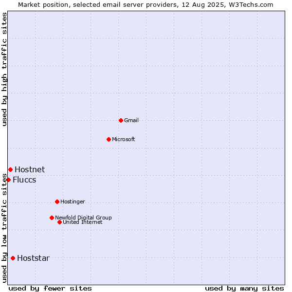 Market position of Hoststar vs. Hostnet vs. Fluccs