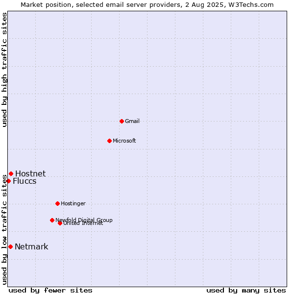 Market position of Hostnet vs. Netmark vs. Fluccs