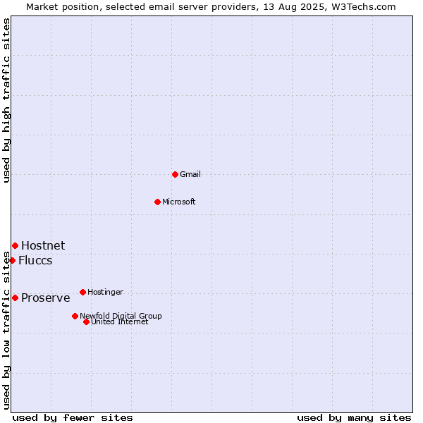 Market position of Hostnet vs. Proserve vs. Fluccs