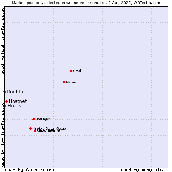 Market position of Hostnet vs. Fluccs vs. Root.lu