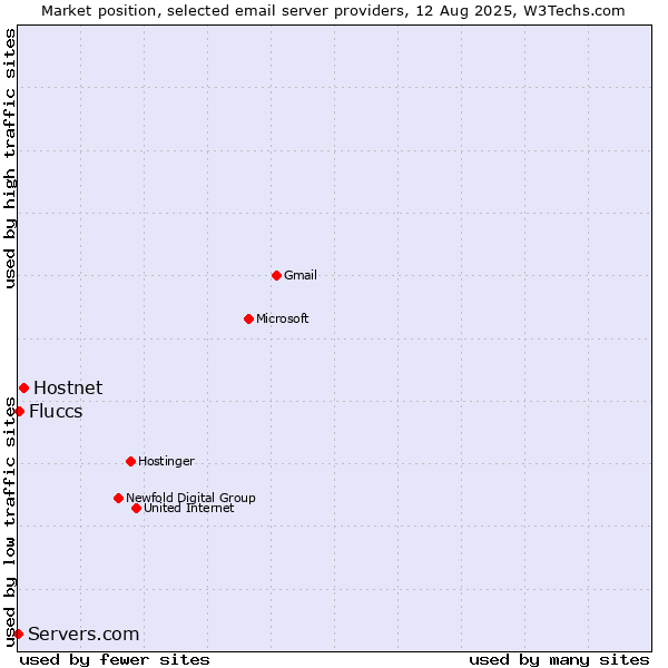 Market position of Hostnet vs. Fluccs vs. Servers.com