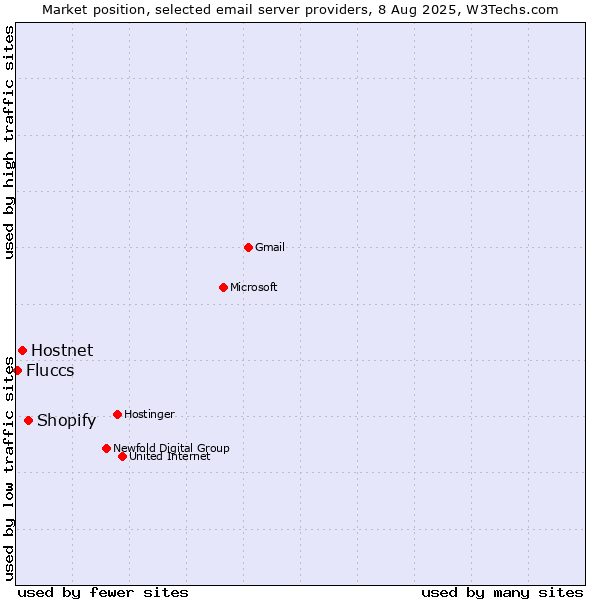 Market position of Shopify vs. Hostnet vs. Fluccs