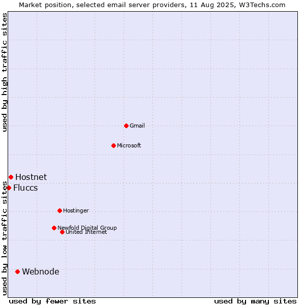 Market position of Webnode vs. Hostnet vs. Fluccs