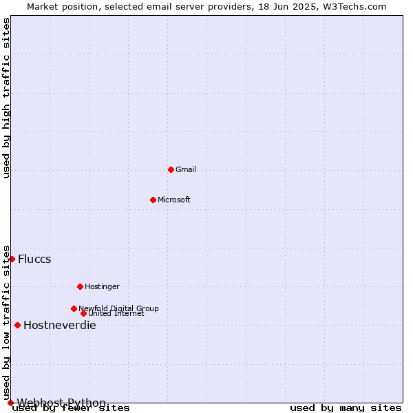 Market position of Hostneverdie vs. Fluccs vs. Webhost Python