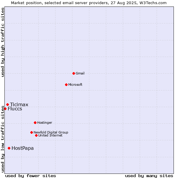 Market position of HostPapa vs. Ticimax vs. Fluccs